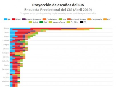 Proyeccion de escaños por provincias
