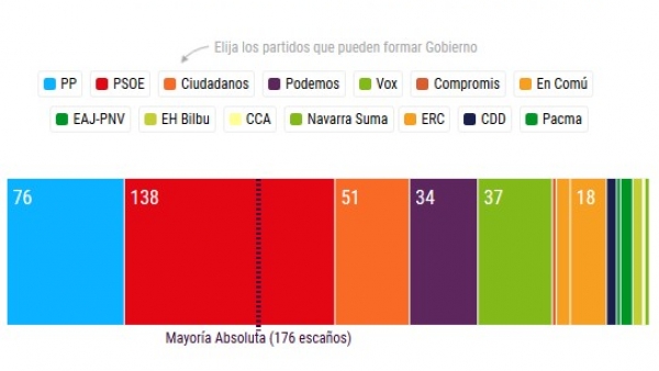 Los pactos, según el CIS Los pactos, según el CIS