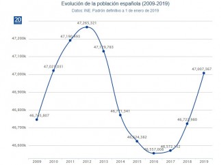 Evolución de la población española