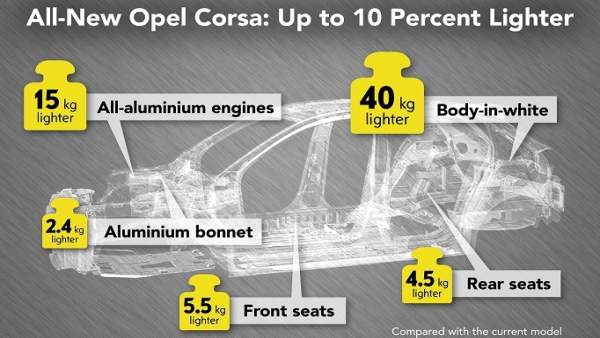Economía/Motor.- La sexta generación del Opel Corsa 'pierde' hasta 108 kg respecto a la versión anterior Economía/Motor.- La sexta generación del Opel Corsa 'pierde' hasta 108 kg respecto a la versión anterior