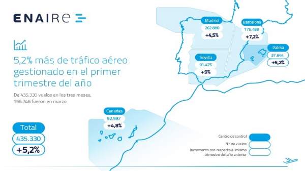 Crece Un 48 El Número De Vuelos Gestionados En Canarias En Crece Un 48 El Número De Vuelos Gestionados En Canarias En