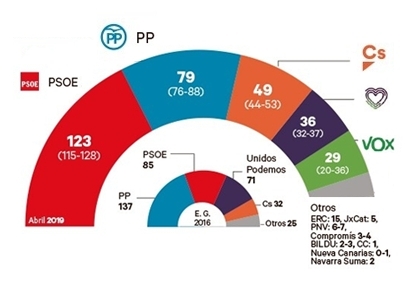 Reparto de escaños según el sondeo de Metroscopia para el 28-A.