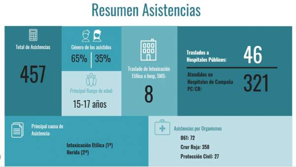 Sucesos.- El '1-1-2' gestiona 457 incidencias relacionadas con el Bando de la Huerta, el 67% por intoxicación etílica Sucesos.- El '1-1-2' gestiona 457 incidencias relacionadas con el Bando de la Huerta, el 67% por intoxicación etílica