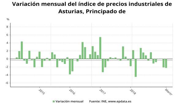 Asturias registra el menor incremento de precios industriales en marzo, con un leve aumento del 0,1% Asturias registra el menor incremento de precios industriales en marzo, con un leve aumento del 0,1%