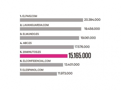 20MINUTOS.ES acumula 15.165.000 usuarios en el mes de marzo