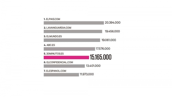 20MINUTOS.ES acumula 15.165.000 usuarios en el mes de marzo 20MINUTOS.ES acumula 15.165.000 usuarios en el mes de marzo