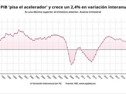 El PIB acelera su crecimiento trimestral al 0,7%