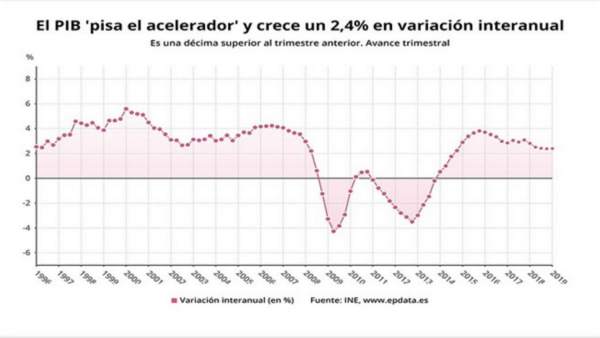 El PIB acelera su crecimiento trimestral al 0,7% El PIB acelera su crecimiento trimestral al 0,7%