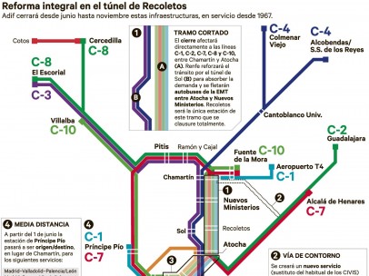 Reforma integral de Recoletos