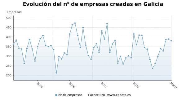 La creación de empresas baja un 7% en Galicia en marzo mientras sube en España La creación de empresas baja un 7% en Galicia en marzo mientras sube en España