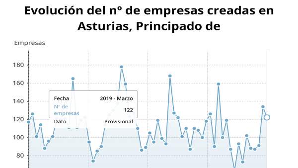 La creación de empresas baja un 23,3% en marzo en Asturias, hasta las 122 La creación de empresas baja un 23,3% en marzo en Asturias, hasta las 122