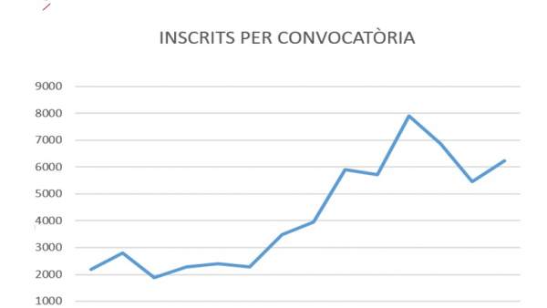 La inscripción a las pruebas de catalán crece casi un 150% desde principio de legislatura La inscripción a las pruebas de catalán crece casi un 150% desde principio de legislatura