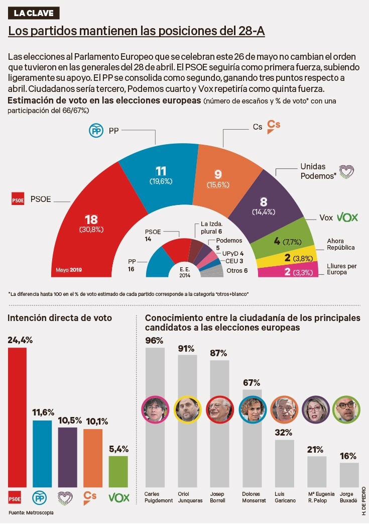 El PSOE ganaría las elecciones europeas de forma holgada Noticias de