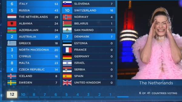 Puntuaciones de Eurovisión Puntuaciones de Eurovisión