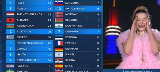 Puntuaciones de Eurovisión