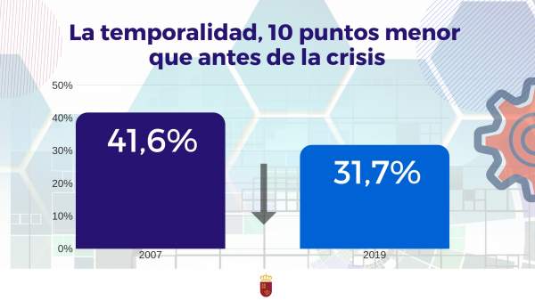 La temporalidad en la Región es diez puntos inferior a la de antes de la crisis La temporalidad en la Región es diez puntos inferior a la de antes de la crisis