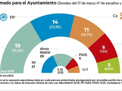 Resultado estimado para el Ayuntamiento de Madrid.