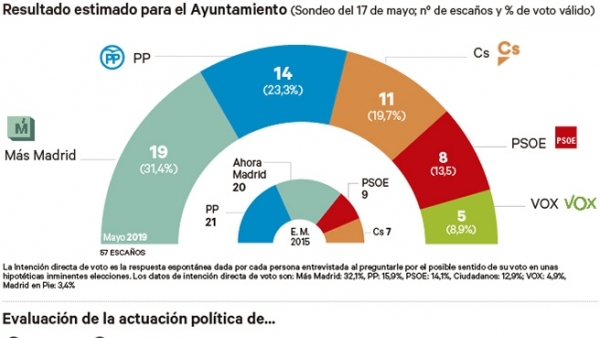 Resultado estimado para el Ayuntamiento de Madrid. Resultado estimado para el Ayuntamiento de Madrid.
