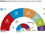 Resultado estimado para la Comunidad de Madrid