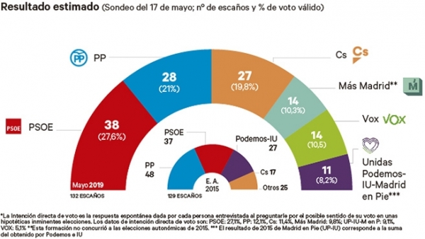 Resultado estimado para la Comunidad de Madrid Resultado estimado para la Comunidad de Madrid
