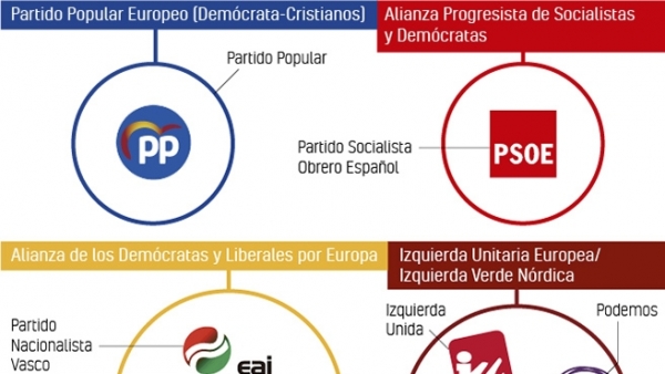 Elecciones europeas 2019: así se agrupan los partidos españoles Elecciones europeas 2019: así se agrupan los partidos españoles