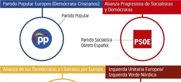 Elecciones europeas 2019: así se agrupan los partidos españoles
