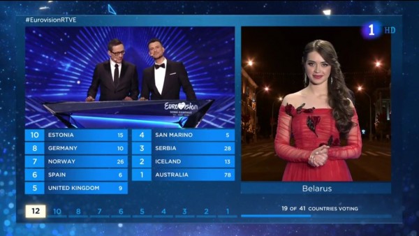 Puntuación de Bielorrusia en Eurovisión 2019 Puntuación de Bielorrusia en Eurovisión 2019