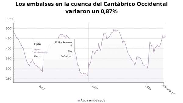 Rural.- La reserva hidráulica del Cantábrico Occidental está al 89% de su capacidad Rural.- La reserva hidráulica del Cantábrico Occidental está al 89% de su capacidad