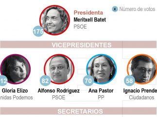 Los 9 miembros de la Mesa del Congreso