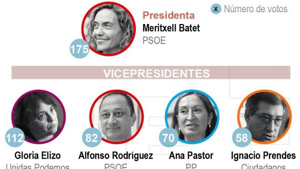 Los 9 miembros de la Mesa del Congreso Los 9 miembros de la Mesa del Congreso