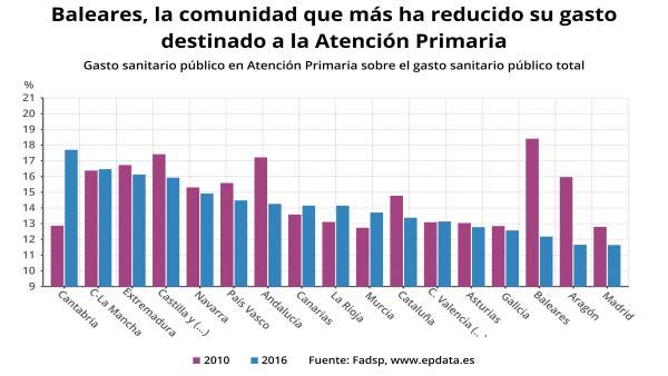 EpData.- La evolución de la Atención Primaria sanitaria en las autonomías durante la crisis, en gráficos EpData.- La evolución de la Atención Primaria sanitaria en las autonomías durante la crisis, en gráficos