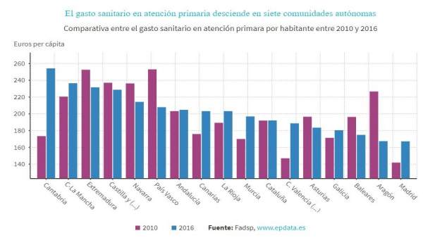 Un informe coloca a Extremadura como la tercera región con más gasto en Atención Primaria con 231,63 euros por habitante Un informe coloca a Extremadura como la tercera región con más gasto en Atención Primaria con 231,63 euros por habitante