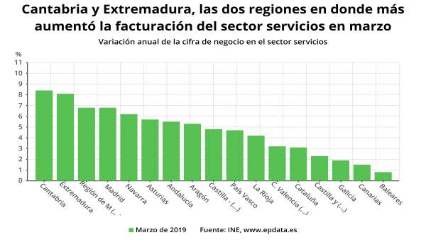 La facturación del sector servicios crece un 1,9% en marzo en Galicia, por debajo de la media La facturación del sector servicios crece un 1,9% en marzo en Galicia, por debajo de la media