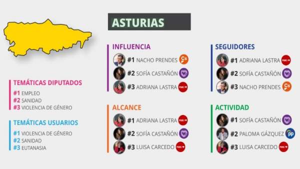 Ignacio Prendes (Cs) y Sofía Castañón (Unidas Podemos), los diputados asturianos más influyentes en Twitter Ignacio Prendes (Cs) y Sofía Castañón (Unidas Podemos), los diputados asturianos más influyentes en Twitter