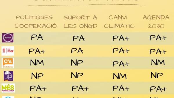 La Coordinadora de ONG de Baleares evalúa 'con nota' si los programas electorales incluyen las demandas del sector La Coordinadora de ONG de Baleares evalúa 'con nota' si los programas electorales incluyen las demandas del sector