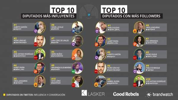Teodoro García y Javier Sánchez, los diputados murcianos más influyentes en twitter Teodoro García y Javier Sánchez, los diputados murcianos más influyentes en twitter