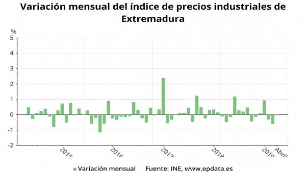 Los precios industriales crecen un 1,5 por ciento en abril en Extremadura, por debajo del incremento nacional Los precios industriales crecen un 1,5 por ciento en abril en Extremadura, por debajo del incremento nacional