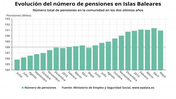 La pensión media en Baleares se sitúa en 916,77 euros, casi un 6% más que hace un año La pensión media en Baleares se sitúa en 916,77 euros, casi un 6% más que hace un año