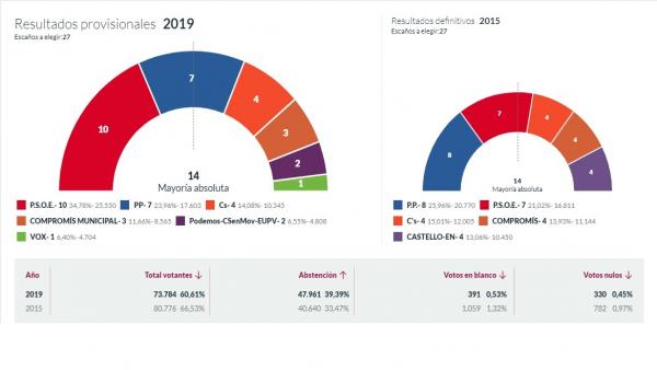 26M-M.- En Castellón, Con El 70,80% Escrutado, El PSPV Logra 10 Ediles, PP, 7; CS, 4; Compromís, 3; Podemos, 2 Y Vox, 1 26M-M.- En Castellón, Con El 70,80% Escrutado, El PSPV Logra 10 Ediles, PP, 7; CS, 4; Compromís, 3; Podemos, 2 Y Vox, 1