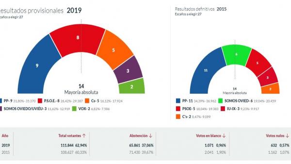 26M-M.- En Oviedo, Con El 100% Escrutado, El PP Logra 9 Concejales, El PSOE 8, Cs 5, Somos 3 Y Vox 2 26M-M.- En Oviedo, Con El 100% Escrutado, El PP Logra 9 Concejales, El PSOE 8, Cs 5, Somos 3 Y Vox 2