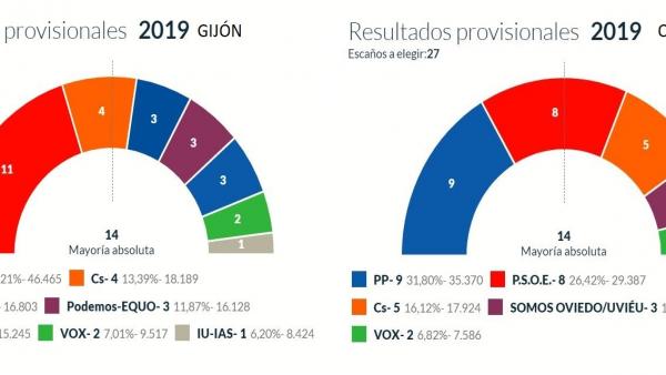 26M-M.- El PP Podría Gobernar En Oviedo Con Ciudadanos Y El PSOE En Gijón Con Podemos 26M-M.- El PP Podría Gobernar En Oviedo Con Ciudadanos Y El PSOE En Gijón Con Podemos