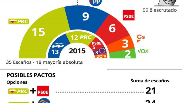 (Resumen2) El PRC Gana Las Autonómicas Por Primera Vez, El PP Se Desploma, Podemos Desaparece Y Vox Consigue 2 Escaños (Resumen2) El PRC Gana Las Autonómicas Por Primera Vez, El PP Se Desploma, Podemos Desaparece Y Vox Consigue 2 Escaños