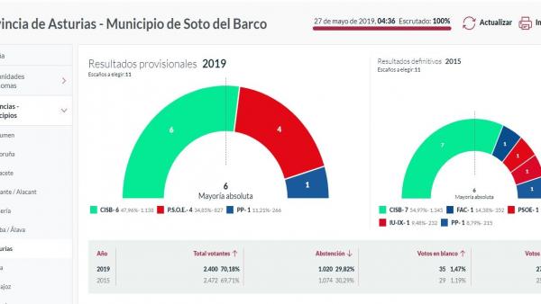 26M-M.- En Soto Del Barco, Un Nuevo Recuento Con El 100% Escrutado Da A CISB 6 Concejales, 4 Al PSOE Y 1 Al PP 26M-M.- En Soto Del Barco, Un Nuevo Recuento Con El 100% Escrutado Da A CISB 6 Concejales, 4 Al PSOE Y 1 Al PP