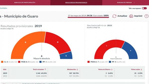 Málaga.- 26M.- Cs logra representación en 23 municipios e irrumpe en Guaro donde gobernará con mayoría absoluta Málaga.- 26M.- Cs logra representación en 23 municipios e irrumpe en Guaro donde gobernará con mayoría absoluta