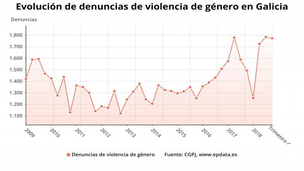 Las víctimas de violencia de género crecen un 4,1% en Galicia, hasta las 1.306 Las víctimas de violencia de género crecen un 4,1% en Galicia, hasta las 1.306