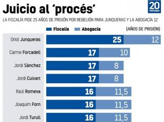 Peticiones de pena de Fiscalía y Abogacía del Estado.