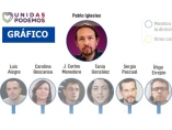 La evolución de la cúpula de Podemos desde los inicios del partido