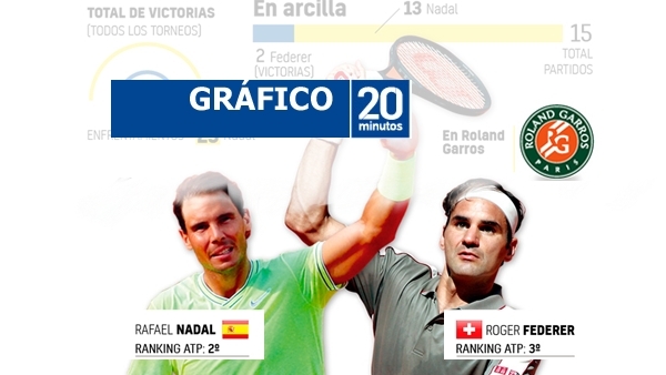 Nadal contra Federer, en cifras. Nadal contra Federer, en cifras.