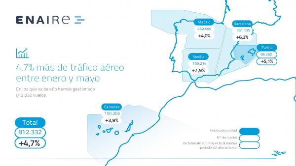 Más de 618.670 vuelos se gestionaron en España en el primer cuatrimestre con un aumento del 5,5% en abril Más de 618.670 vuelos se gestionaron en España en el primer cuatrimestre con un aumento del 5,5% en abril