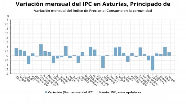 AV.-IPC.- Los precios suben un 0,4% en mayo en Asturias AV.-IPC.- Los precios suben un 0,4% en mayo en Asturias